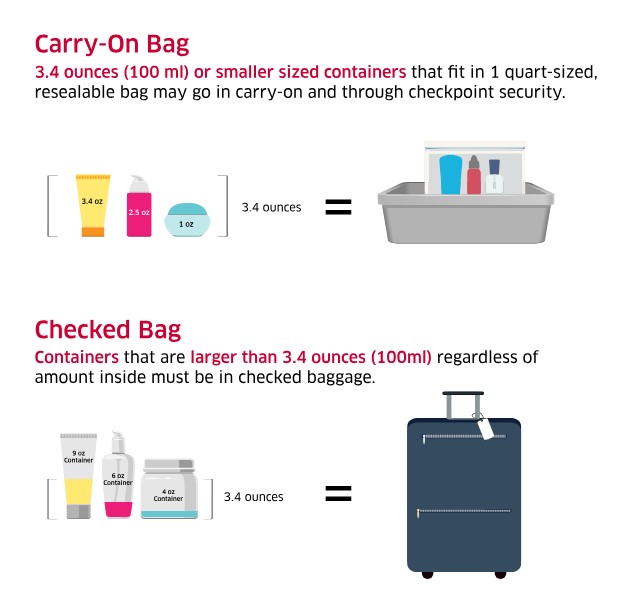 Official TSA 3-1-1 rule infographic for quart-size liquid bags.